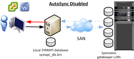 AutoSync Disabled